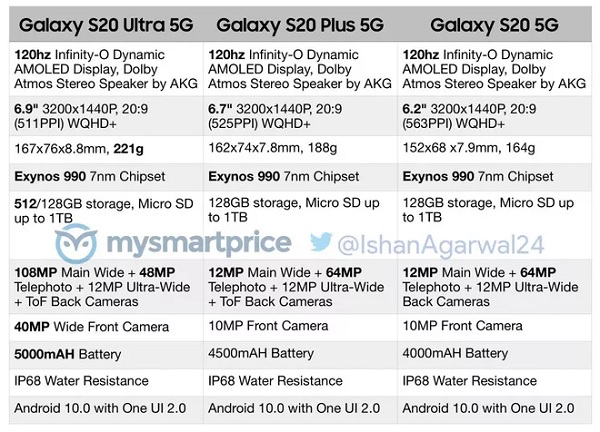 Mức giá bán dự kiến Galaxy S20 Ultra cùng các phiên bản S20 và S20+