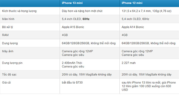 Bảng so sánh cấu hình iPhone 13 mini và iPhone 12 mini